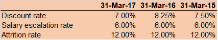 Sample actuarial assumptions