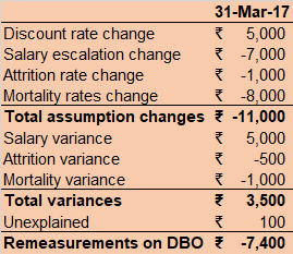 Sources of actuarial gain or loss