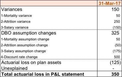 sources of actuarial gain or loss