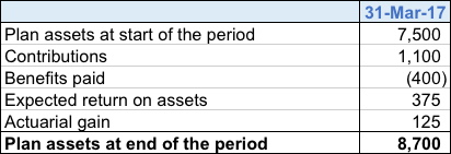 actuarial gain or loss on plan assets