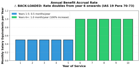 Annual accrual under Saudi EOSB