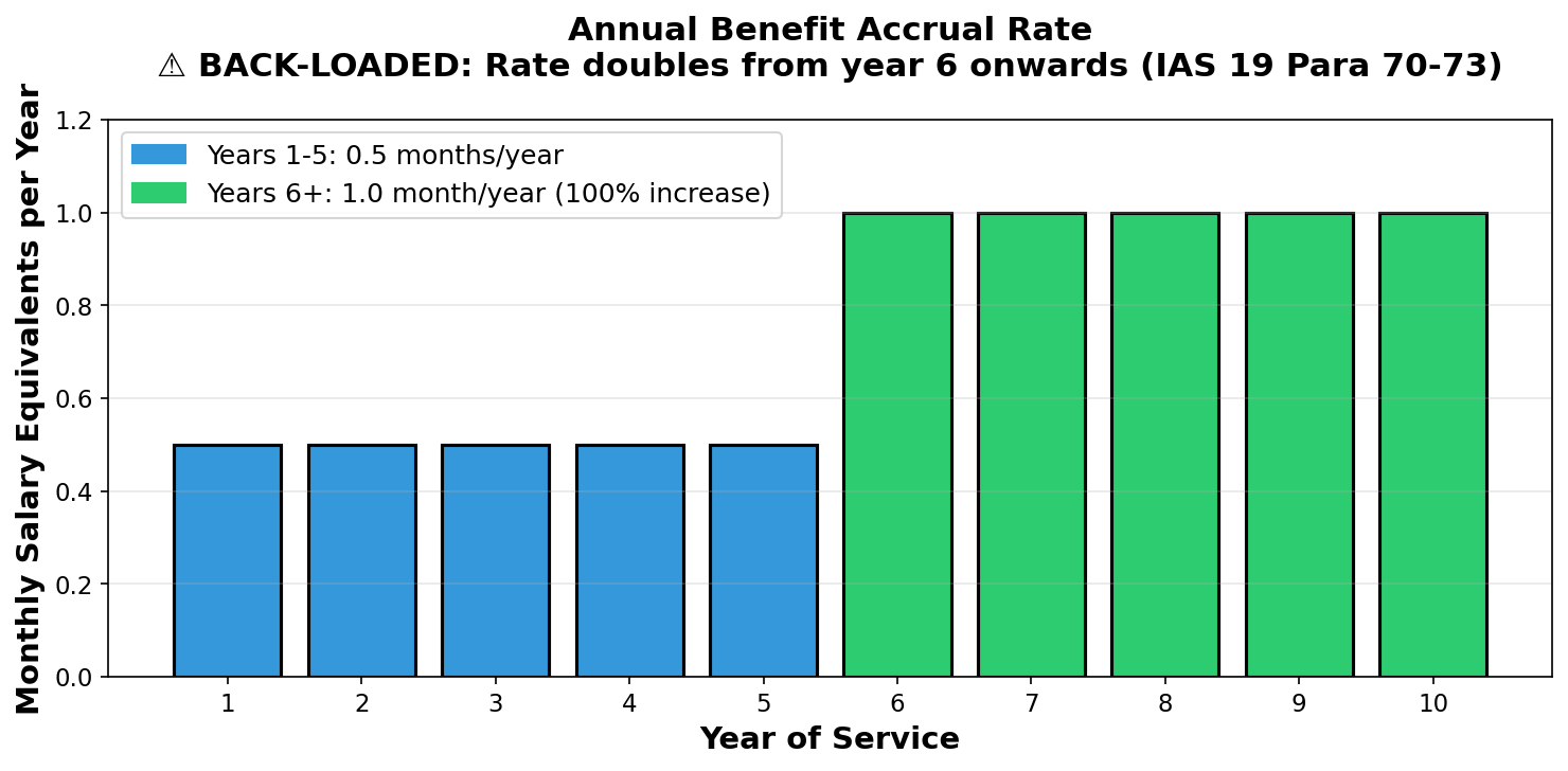 Annual accrual under Saudi EOSB