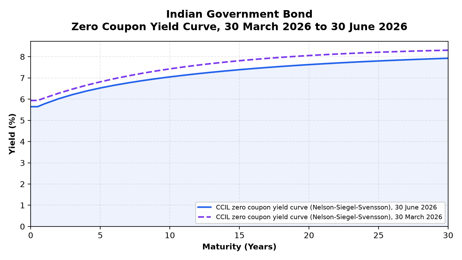 CCIL zero coupon yield curve for Indian government bonds, 30 March 2026 and 30 June 2026