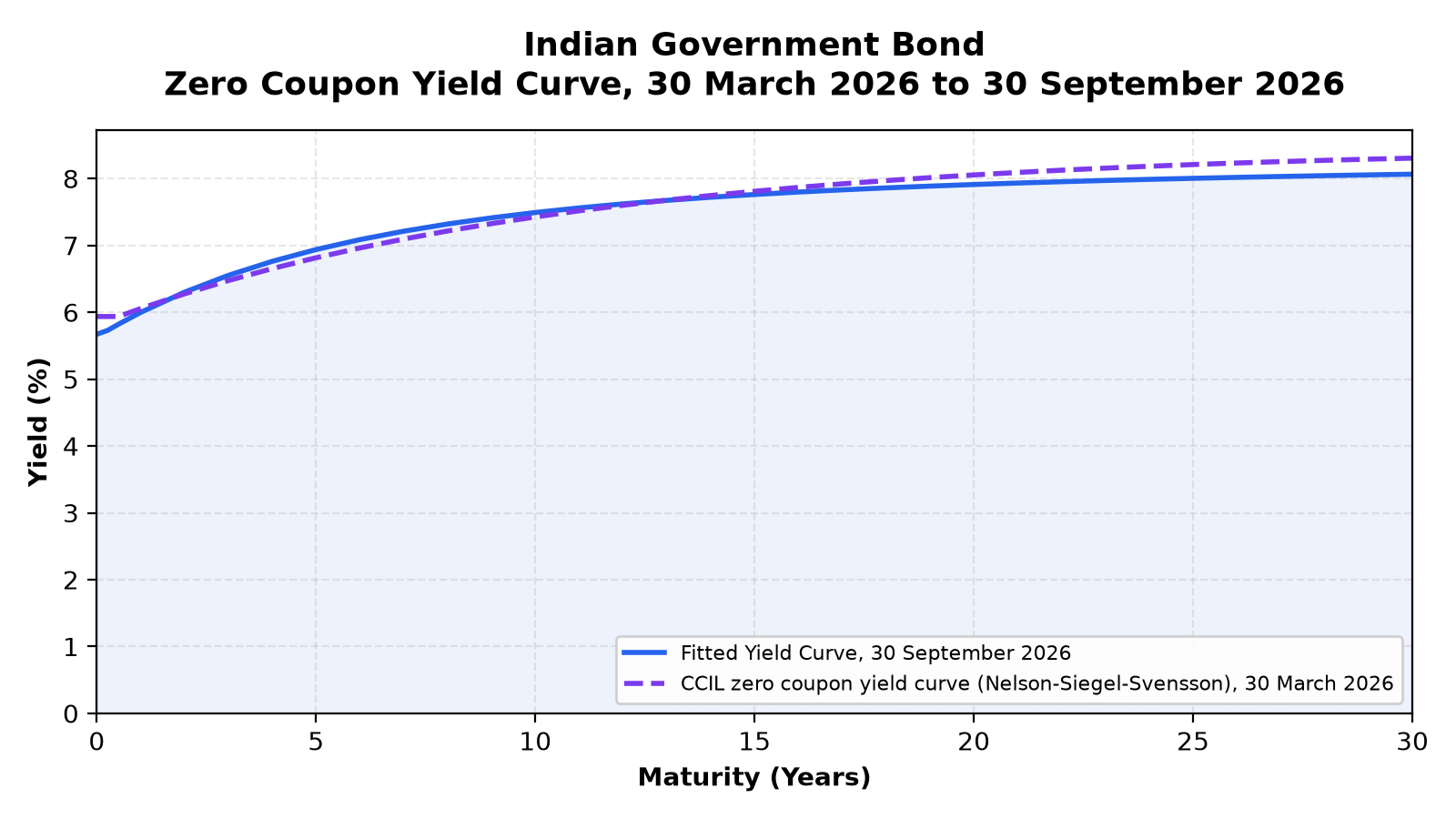 Zero coupon yield curves for Indian government bonds: CCIL's for 30 March 2026 and Numerica's for 30 September 2026