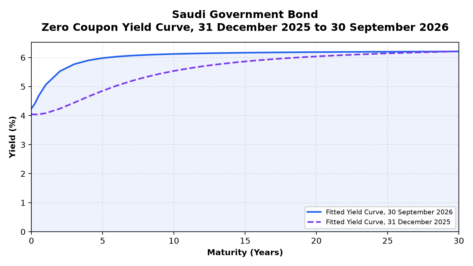 Numerica's zero coupon yield curve for Saudi government bonds, 31 December 2025 and 30 September 2026